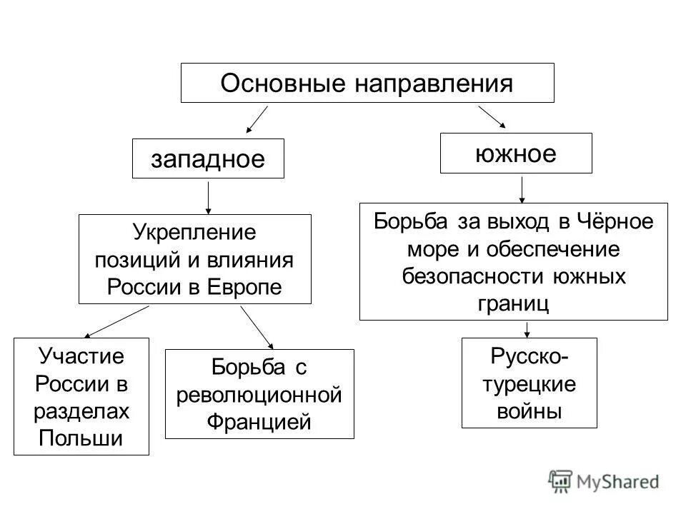 Схема направления внешней политики Екатерины 2. Основные направления внешней политики Екатерины II схема. Итоги Западного направления внешней политики Екатерины 2. Задачи Западного направления внешней политики Екатерины 2.