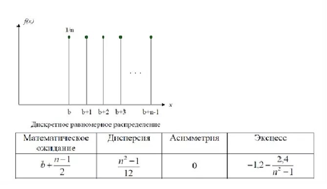 Дискретное равномерное. Равномерное распределение дискретной случайной величины. равномерное распределение случайной величины дисперсия. равномерный закон распределения дискретной случайной величины. дискретное равномерное распределение мат ожидание.
