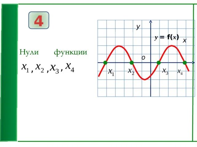 Нули функции на графике. Как найти нули функции по графику. Как определить нули функции. Нулевой график функции. Устройство 0 функция 0