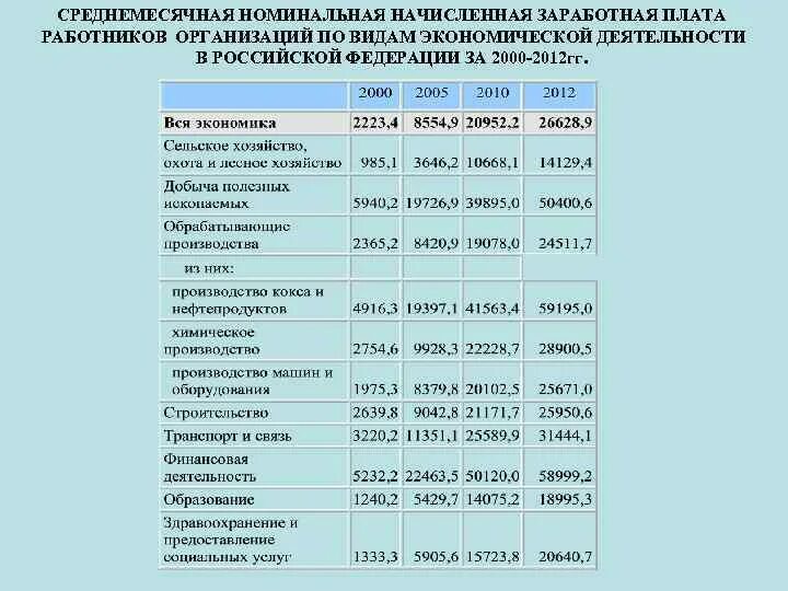 Номинальная средняя заработная плата Российской Федерации. Среднемесячная заработная плата работников. Среднемесячная Номинальная заработная плата работников. Размер заработной платы на предприятии. Зарплаты по отрасли по оквэд