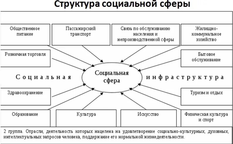 Экономической составляющей социальной сферы