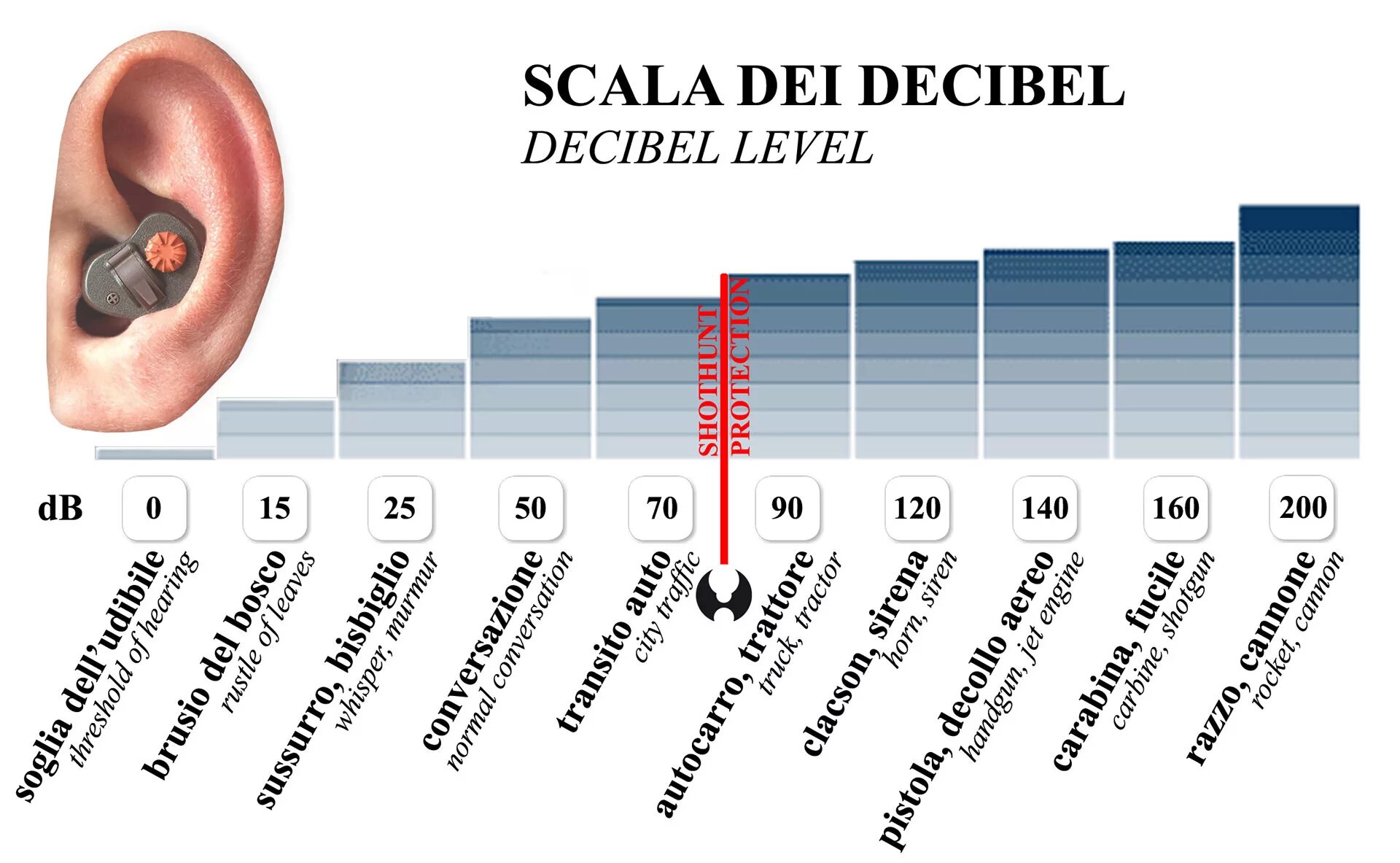 Ухо децибел. Шкала децибел. 100 Децибел. Шкала измерения децибел. Шумовое оружие 200 децибел.