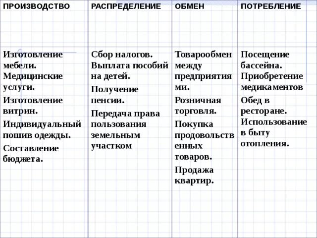 Впишите перечисленные примеры экономической деятельности. Примеры производства в экономике. Примеры распределения в экономике. Производство потребление обмен таблица. Производство распределение обмен потребление примеры.