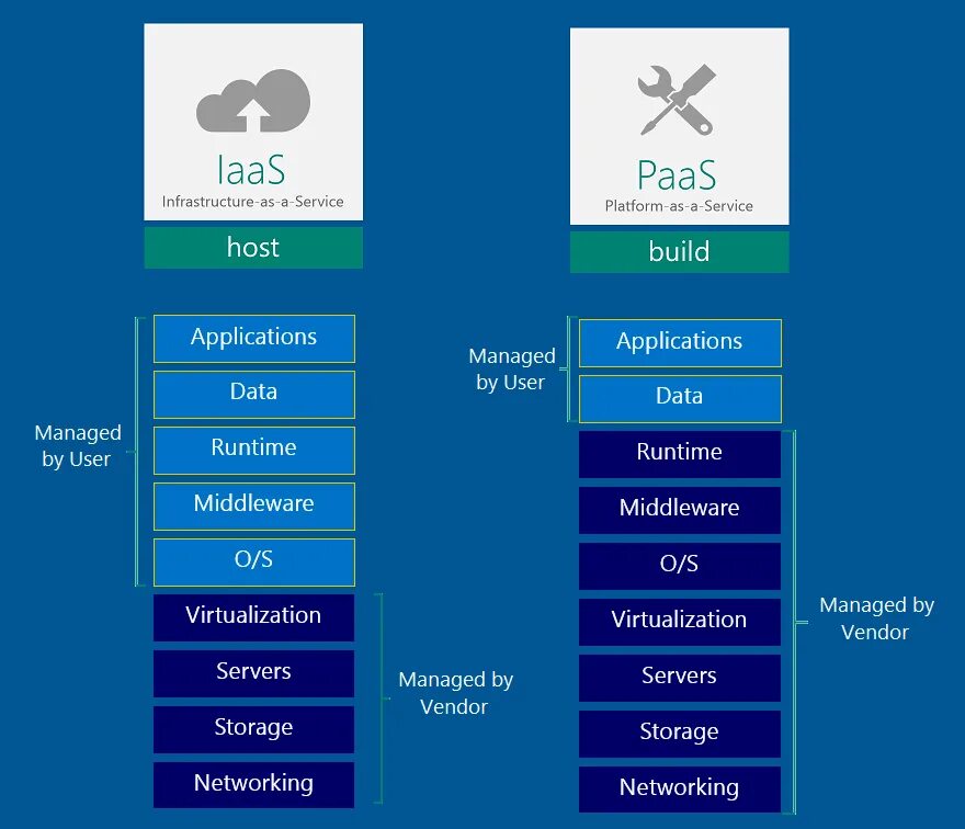 Infrastructure as a service