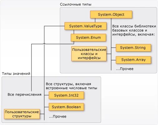 Тип данных object. Ссылочные типы данных c#. ссылочные и значимые типы c#. значимые и ссылочные типы данных в с#. класс ссылочный тип данных.