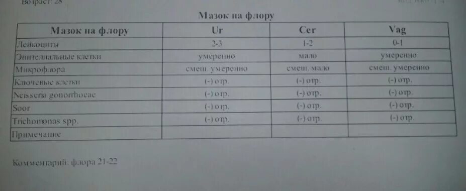 Плохой мазок у женщин. Исследование женских мазков на флору. Хороший анализ на флору. Анализ мазок на флору.