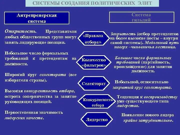 Политическая элита рекрутирование. Способы формирования политической элиты. Элит систем. Ооо элит. Элит систем.