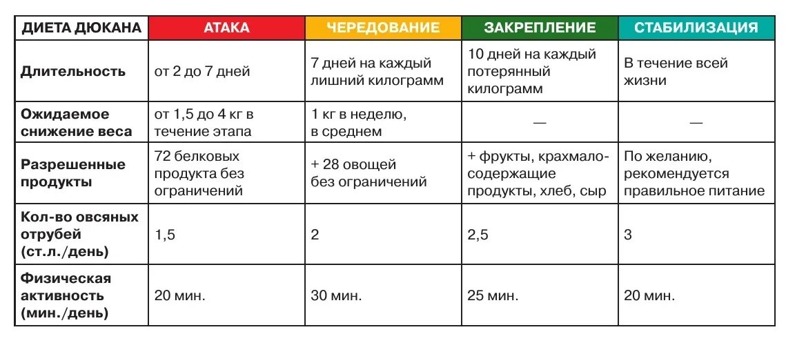 Этапы нападения. Диета Дюкана меню атака таблица. Диета Дюкана 1 этап атака список продуктов. Диета Дюкана таблица продуктов на атаке. Меню диеты Дюкана фаза атака.