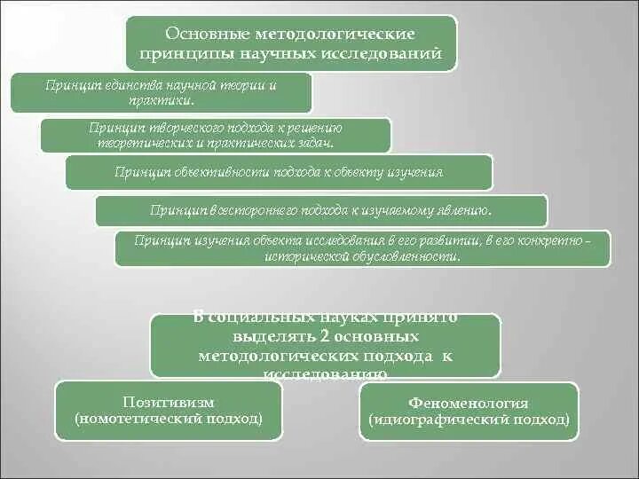 Методология основные принципы. Общие методологические принципы. Методологические принципы научного исследования. Основные методологические принципы научного исследования. Основные методологические принципы.