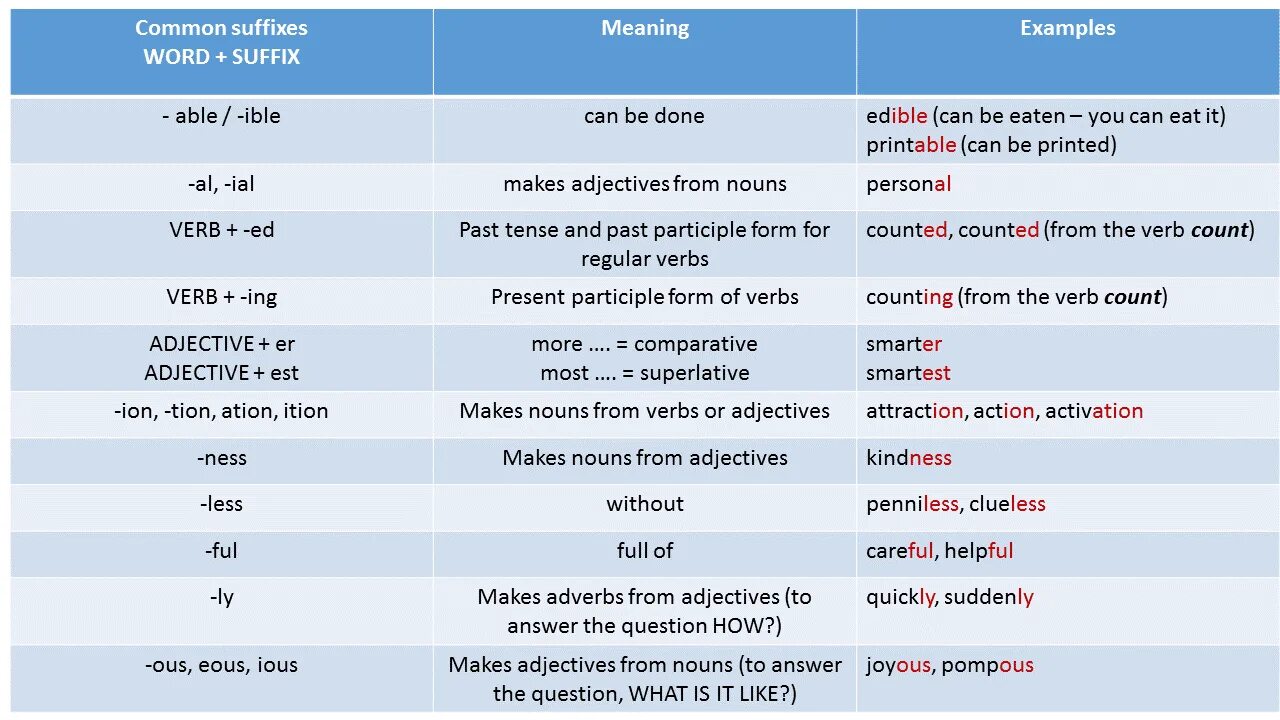 Verb suffixes. Common suffixes. Verb suffixes in English. Suffix examples. Able possible