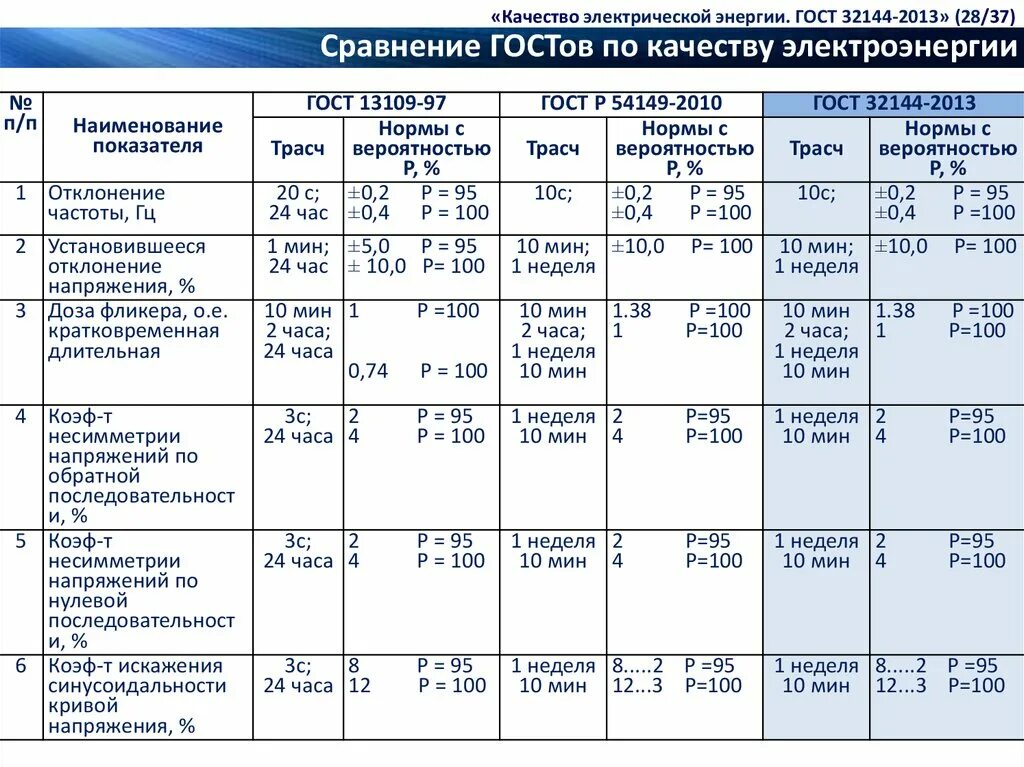 Показатели качества электроэнергии по ГОСТ 32144-2013. Нормативные параметры качества электроэнергии. ГОСТ качества электроэнергии 2020. Нормы показателей качества электроэнергии. Гост 32144 статус