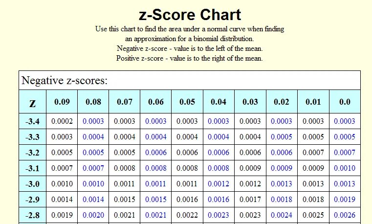 He scored 2. Таблица z score. Z score у детей. Оценка по z-score. Дети и вес z-score.