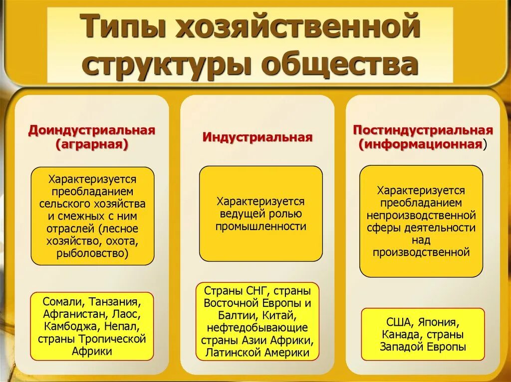 Основные отрасли общества. Типы хозяйственной структуры. Типы хозяйственногструкткры. Аграрная Индустриальная пост индустриал.