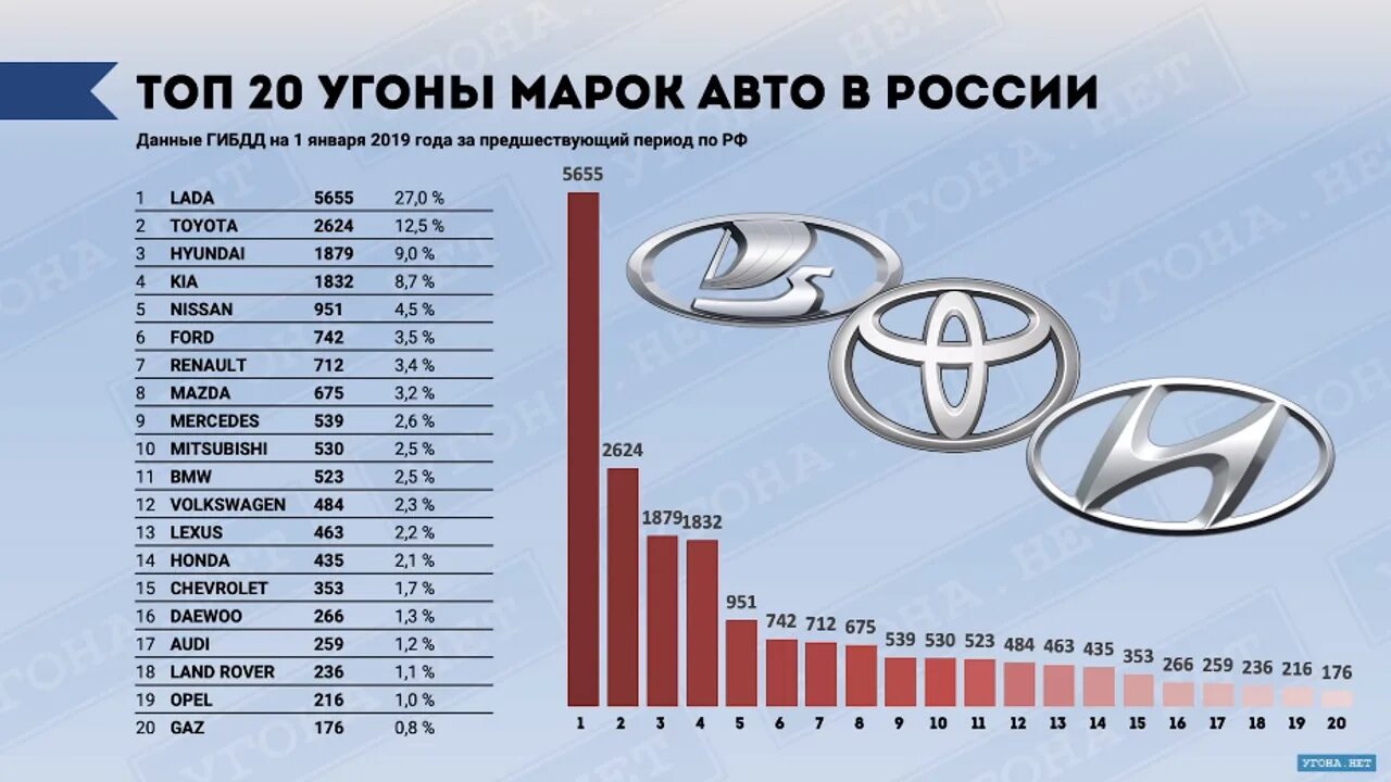 Сколько за угон автомобиля. Статистика угона автомобилей по маркам 2019 в России. Статистика угоняемых марок машин в России. Статистика угонов автомобилей в России по годам. Самые угоняемые марки автомобилей в России.