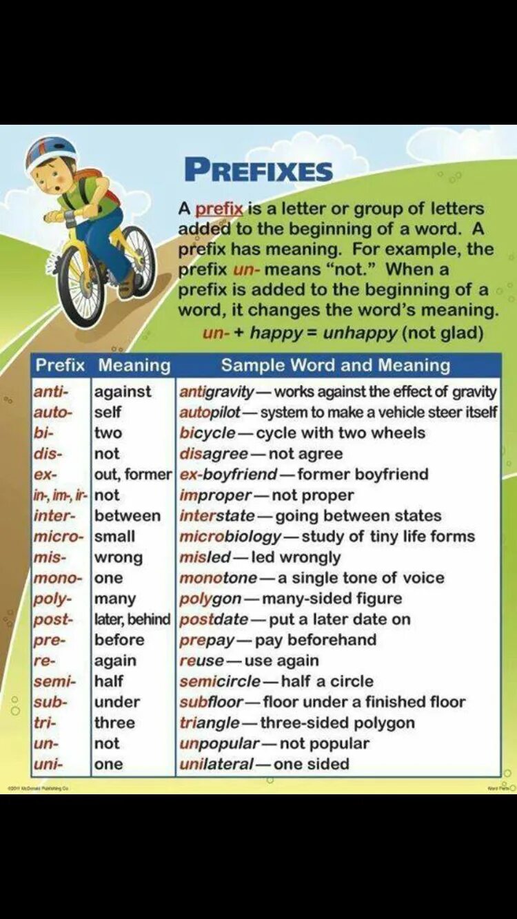 Prefixes в английском языке. Prefixes in English таблица. Префикс under в английском языке. Слова с префиксом under в английском языке.