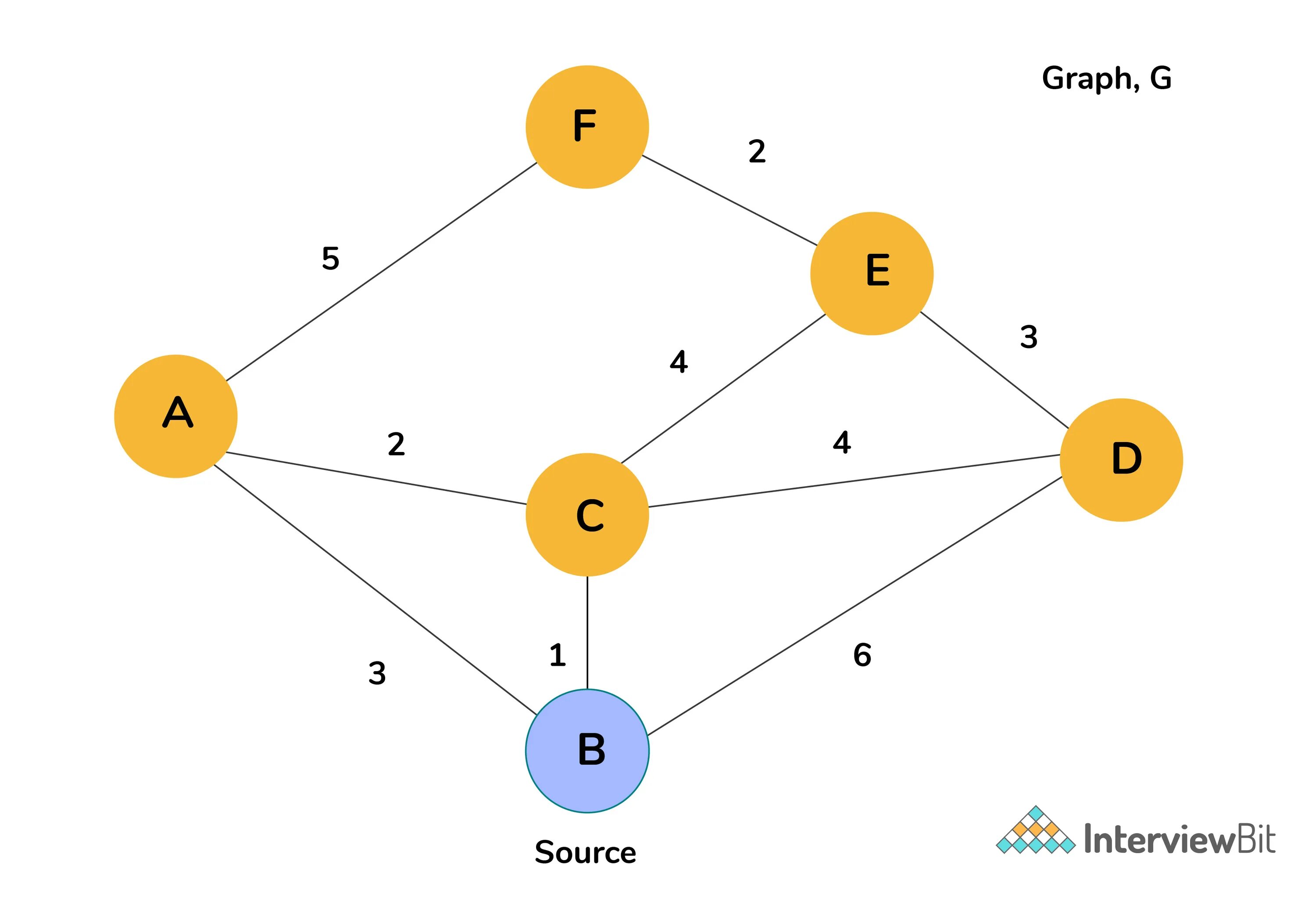 Graph data. Алгоритм Дейкстры. Алгоритм Дейкстры OSPF. Алгоритм Дейкстры Python. Алгоритм Дейкстры c#.