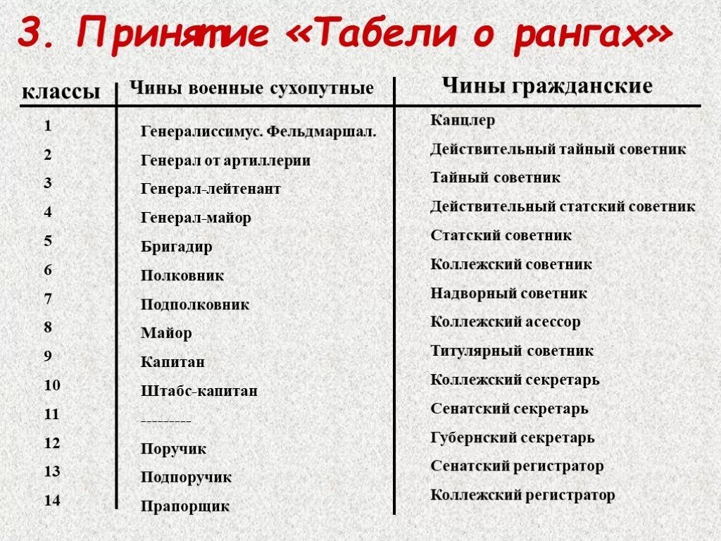 Положения табели о рангах. Табель о рангах гражданские петра 1. табель о рангах петра 1 гражданские чины. гибель о рингах при петре 1.
