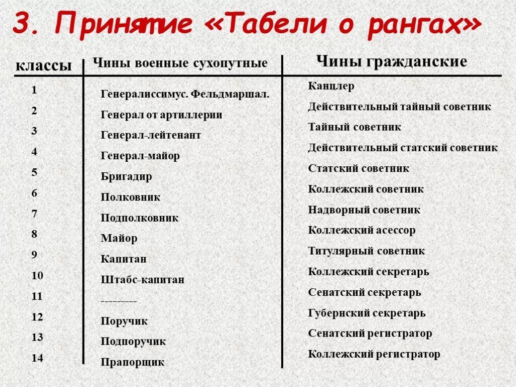 Табель о рангах гражданские Петра 1. Табель о рангах Петра 1 гражданские чины. Гибель о рингах при Петре 1.