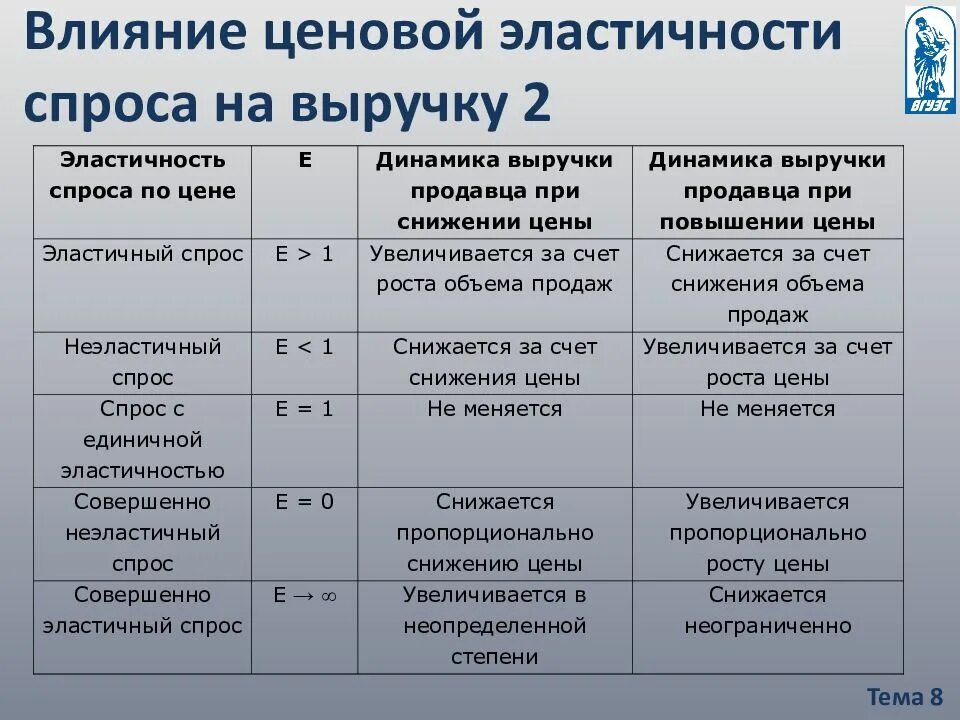 Эластичность выручкой продавцов. Выручка и эластичность спроса. эластичность спроса и доходы продавцов. эластичность спроса по цене таблица. что влияет на ценовую эластичность спроса.