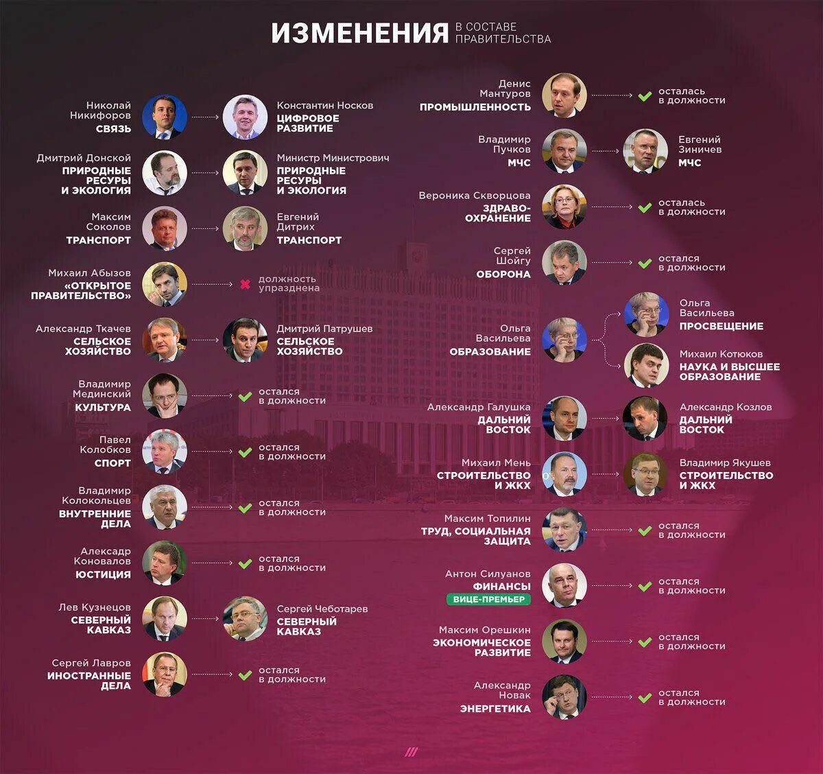 Изменение состава правительства. Инфографика по Дмитрию Донскому. Состав правит РФ. Как изменился состав правительства и кто остался. Изменения в составе правительства