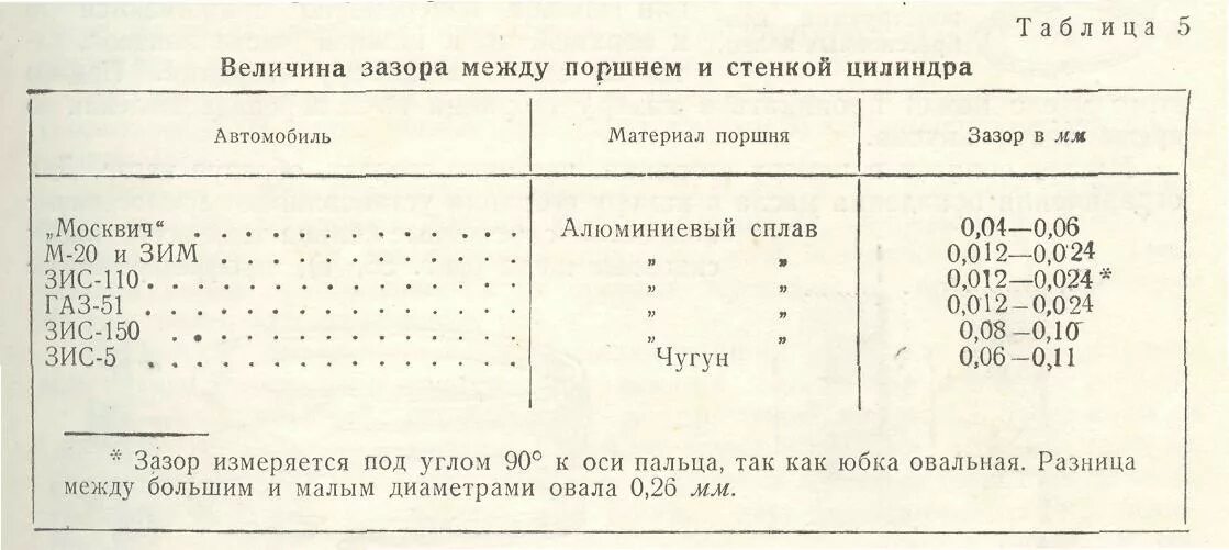 Величина воздушного зазора. Тепловой зазор поршней ВАЗ. Тепловой зазор поршней цилиндра. Зазор поршня в цилиндре ВАЗ 2109. Тепловой зазор поршня в цилиндре ВАЗ.