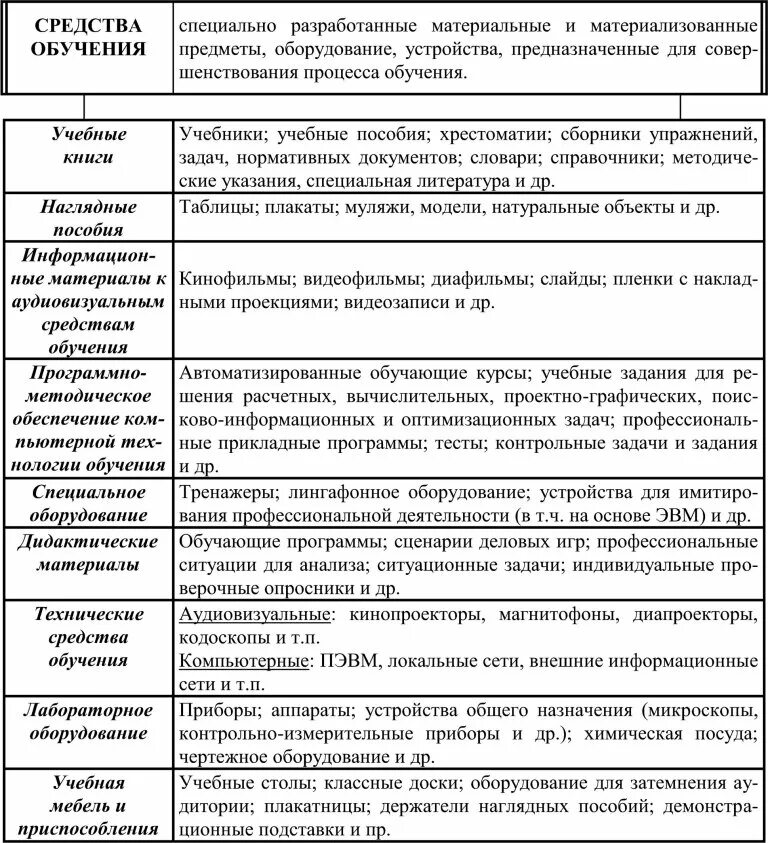Классификация материалов по назначению материаловедение. Методы управления таблица. Материалы и методы таблица. Основные методы обработки материалов. Методы таблица.