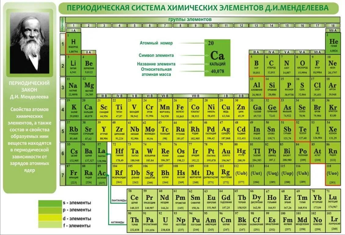 Периодическая таблица элементов д.и.Менделеева. Таблица периодических элементов Дмитрия Ивановича Менделеева. Периодическая система химических элементов Менделеева новая. Периодическая таблица Менделеева первые 20 элементов.