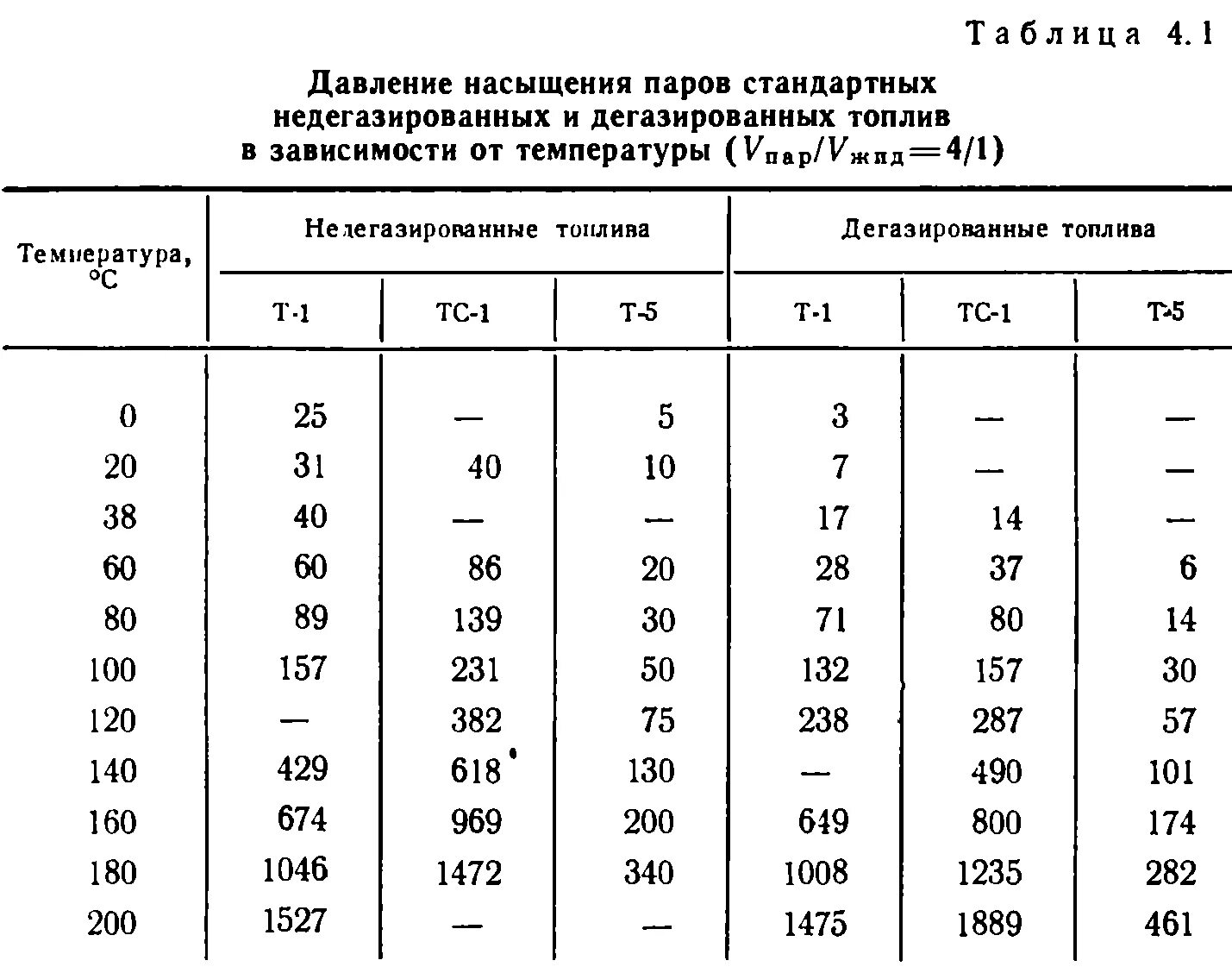 Давление при температуре 25 градусов. Давление насыщенных паров нефтепродуктов таблица. Давление насыщенных паров дизельного топлива в МПА. Давление насыщенных паров дизельного топлива таблица. Давление насыщенных паров керосина от температуры таблица.