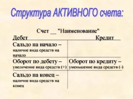Порядок записи на активных счетах