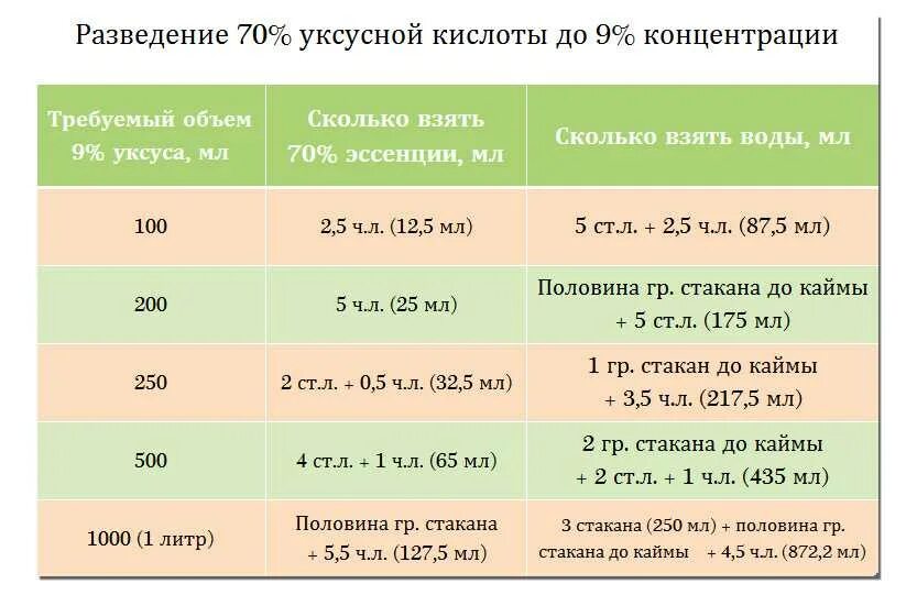 Разведение уксуса 70 таблица. 100 м. Сколько грамм эссенции в чайной. Л уксуса в столовых ложках. Сколько грамм эссенции в чайной.