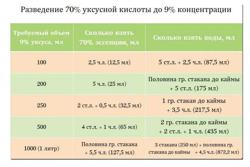 Столовая ложка эссенция. 100 Мл 9 процентного уксуса из 70 процентного. Как сделать 9 процентный раствор уксуса. 70 Мл 9 процентного уксуса. 100 Мл 9 уксуса из 70.