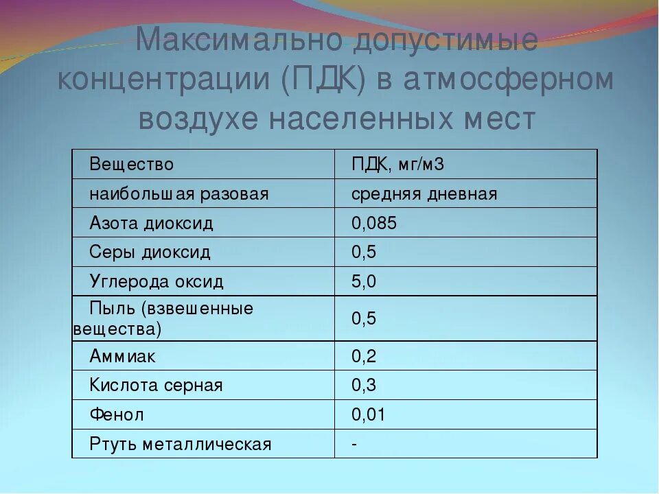 Предельно допустимый уровень концентрация