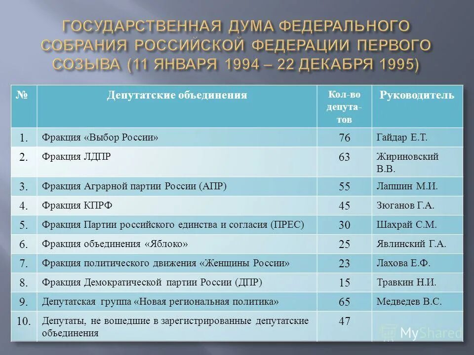 государственная дума второго созыва. сколько федеральных собраний. 2 палаты парламента рф. функции федерального собрания кратко. сколько федеральных собраний.