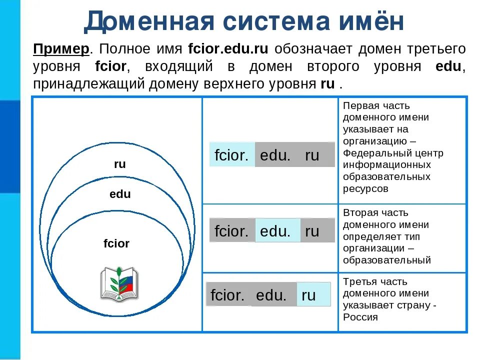 Доменная система имен. Доменная система имен пример. Доменная система имен таблица. Доменная система имен кратко. Неправильно домен