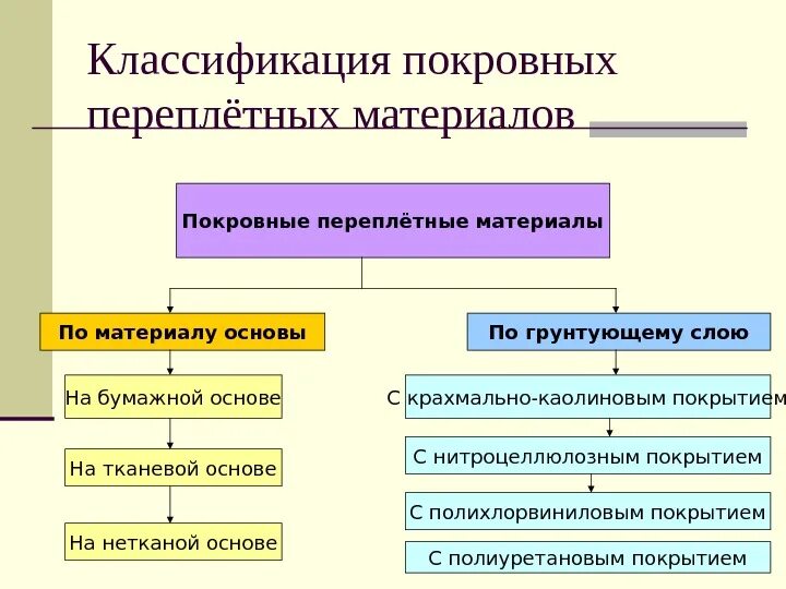 Классификация переплетных материалов. Покровные переплетные материалы. Виды покровных переплетных материалов. Покровный материал для переплетных крышек.