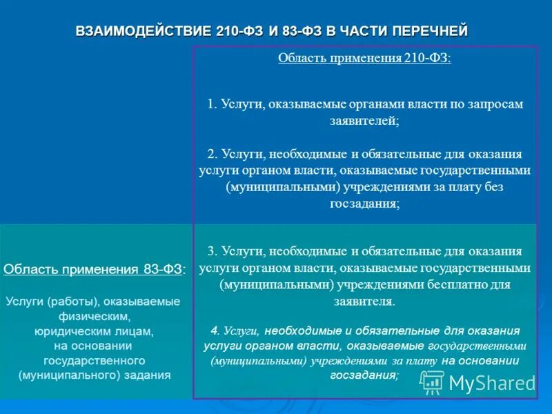 Учреждения 83 фз. 210 ФЗ И 83 ФЗ. ФЗ 210 самое главное. Сравнение 210 ФЗ И 83 ФЗ. 210 Закон.