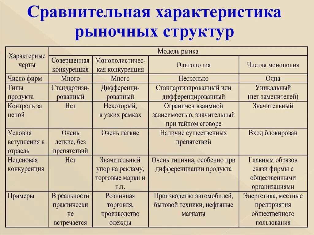 Характеристика рыночных структур таблица. Общая характеристика типов рыночных структур таблица. Характеристика основных рыночных структур. Основные характеристики структуры рынка. 4 анализ моделей