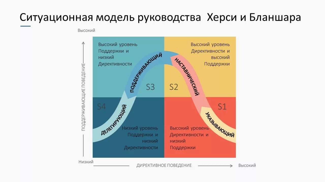 Ситуационное руководство стили. Теория лидерства Херси Бланшара. 4 Стиля лидерства по теории Херси Бланшара. Модель ситуационного лидерства Херси и Бланшара. Модель лидерства Херси - Бланшар.