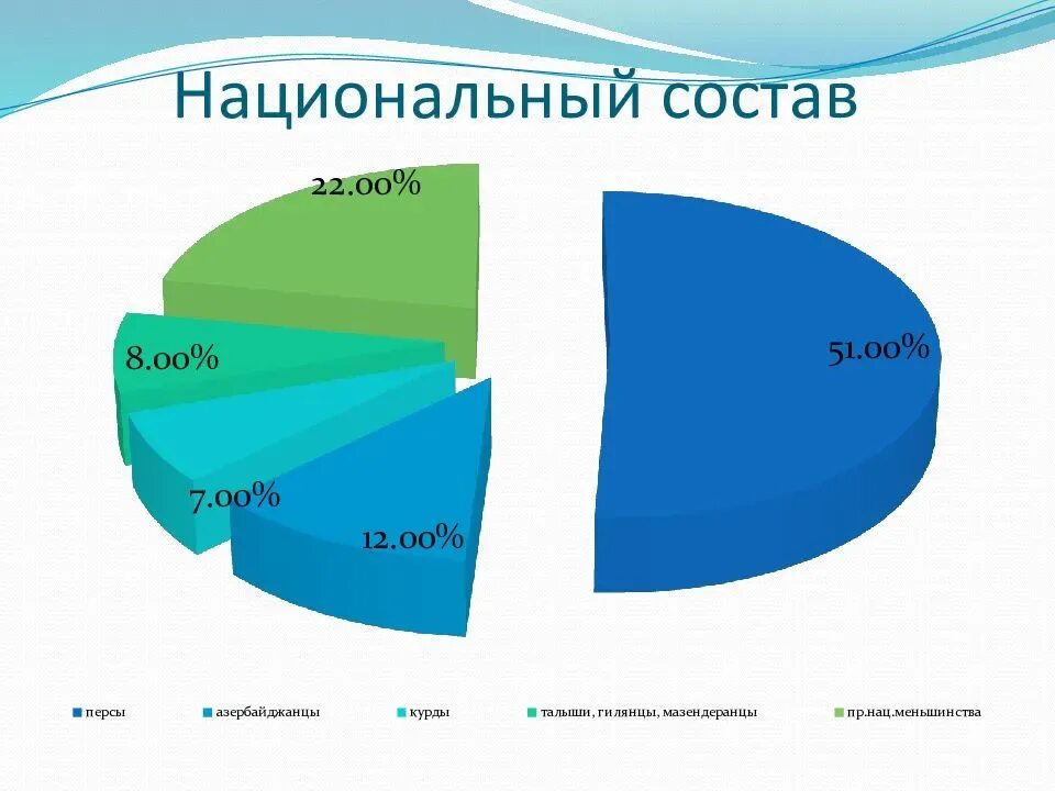 Этническая структура населения. Национальный состав населения. Иран население национальный состав. Этнический состав Ирана. Население ирана численность на 2023 год составляет