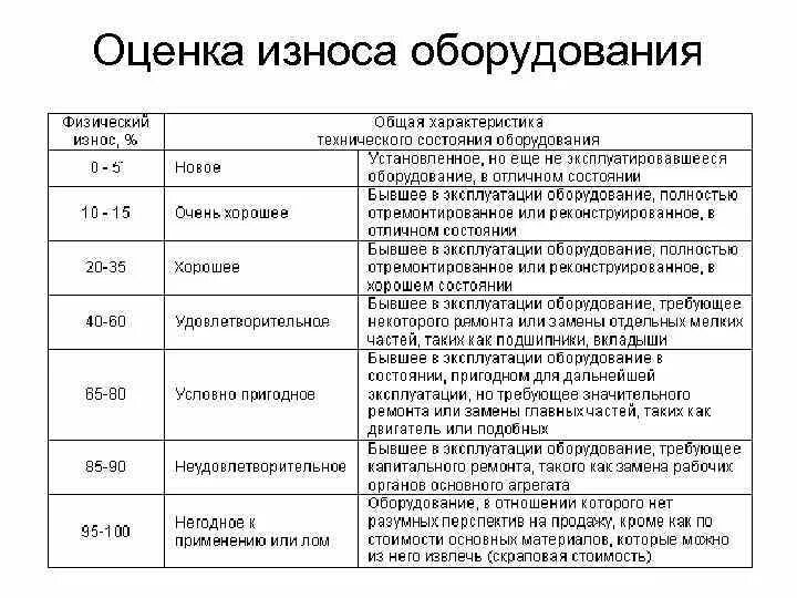 Как определяется износ оборудования. Шкала экспертных оценок износа зданий. Шкала физического износа автомобилей. Функциональный износ оборудования таблица. Методика оценки оборудования