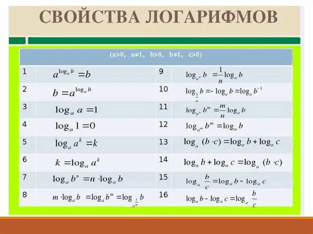 Логарифмы формулы и примеры с решением. Логарифмические уравнения формулы. Примеры по формулам логарифмов. Свойства логарифмических уравнений. Математика база логарифмы