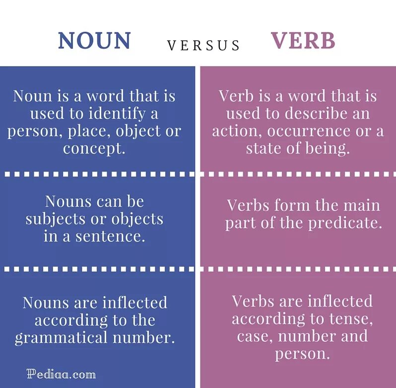 Verb Noun. Verb and Noun Words. Difference глагол. Verbal Noun. Different noun