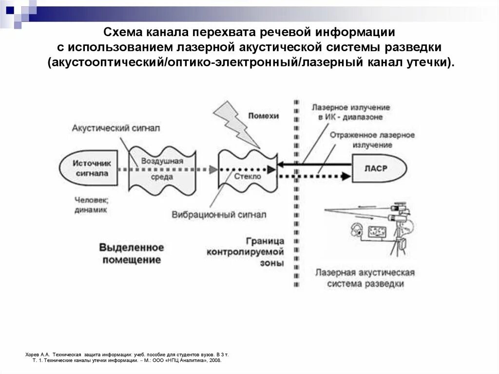 Технические каналы утечки акустической речевой информации. Акустический канал утечки информации схема. схема виброакустического канала утечки информации. оптико электронный канал утечки акустической информации. схема перехвата акустических сигналов электронными стетоскопами.