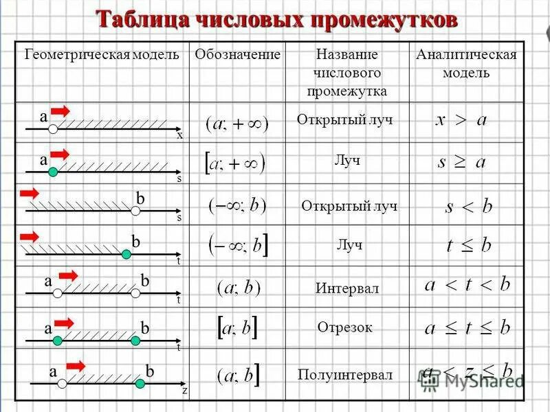 Неравенства числовые промежутки 8 класс. Виды числовых промежутков таблица. Таблица функций числовые промежутки. Аналитическая и Геометрическая модель числового промежутка. Геометрическая модель числового промежутка 7 класс таблица.