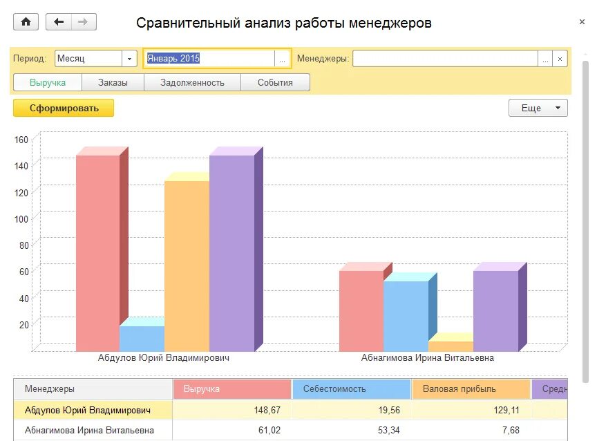 Сравнительный анализ продаж