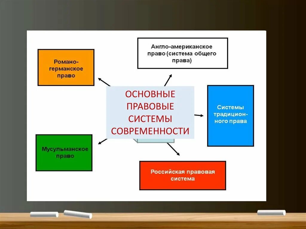 Правовые системы современности. Основные правовые системы. Основные правовые системы современности. Основеык правовые система соаременности.