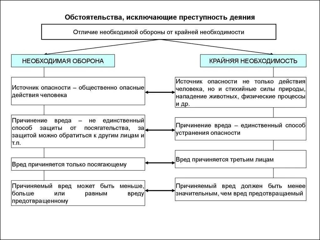 Обстоятельства исключающие преступность таблица. Обстоятельства исключающие преступность деяния таблица. Виды обстоятельств исключающих преступность деяния таблица. Признаки необходимой обороны уголовное право. Что закон понимает под состоянием крайней необходимости