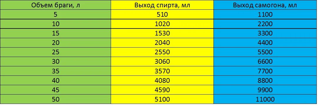 Скорость второго перегона. Сколько выйдет самогона из 10 литров браги. Сколько литров самогона получится из 10 литров браги. Сколько самогона получится с 40 литров браги. Сколько самогона выходит из 10л браги.