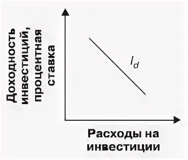 На объем инвестиций оказывает влияние