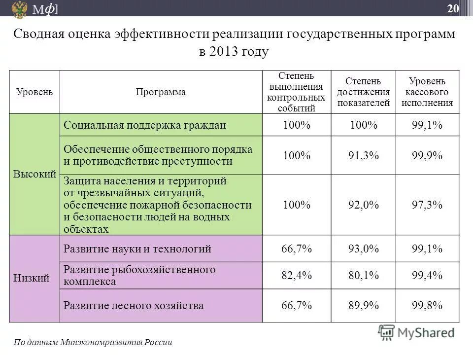 Порядок оценки эффективности реализации государственных программ. Порядок оценки эффективности реализации государственных программ. Порядок оценки эффективности реализации государственных программ. Методы оценки реализации государственных программ. Разработка и реализация государственных программ.